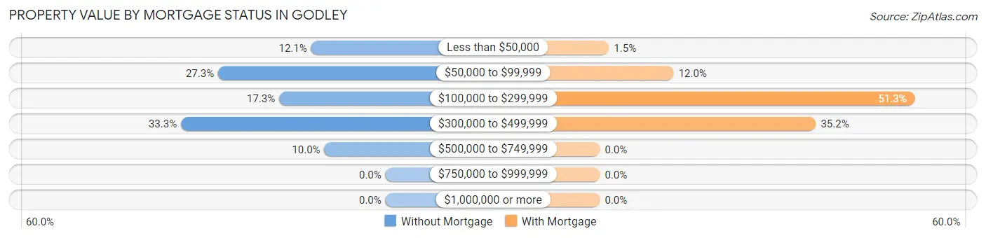 Property Value by Mortgage Status in Godley