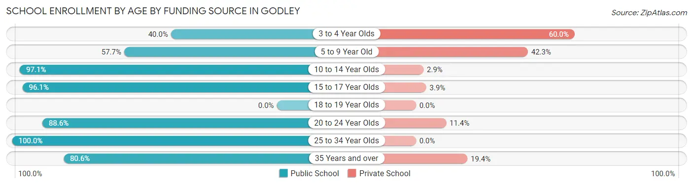 School Enrollment by Age by Funding Source in Godley