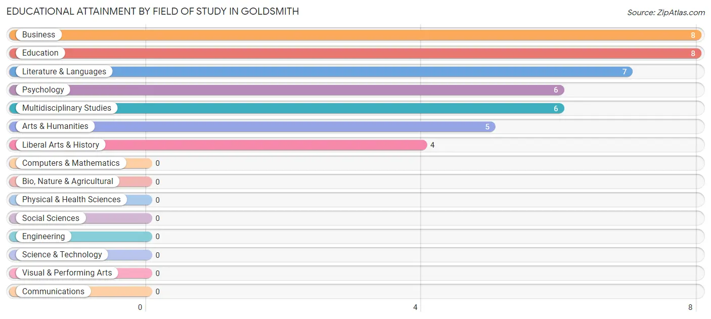 Educational Attainment by Field of Study in Goldsmith