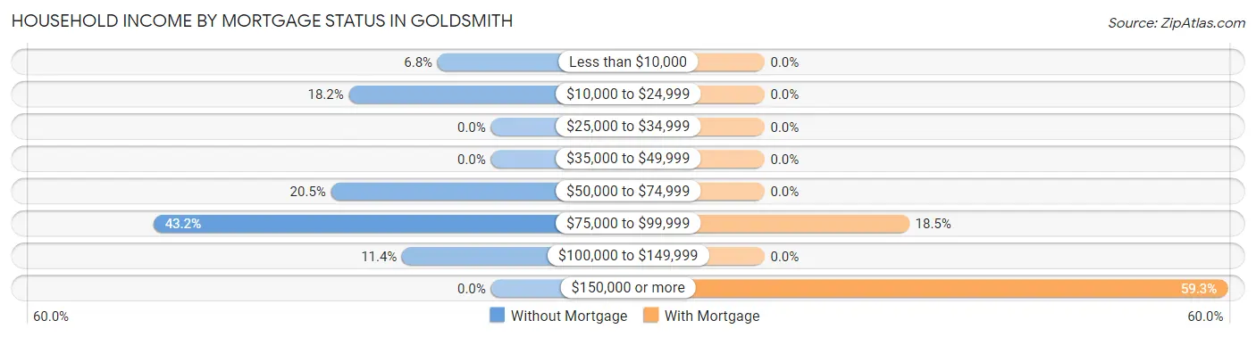 Household Income by Mortgage Status in Goldsmith