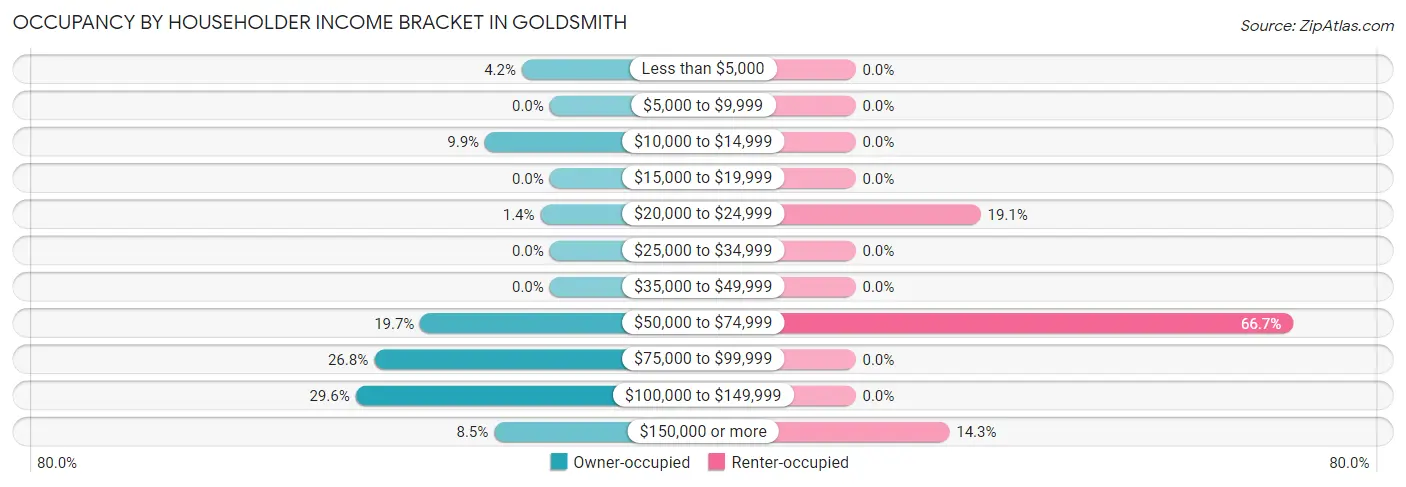 Occupancy by Householder Income Bracket in Goldsmith