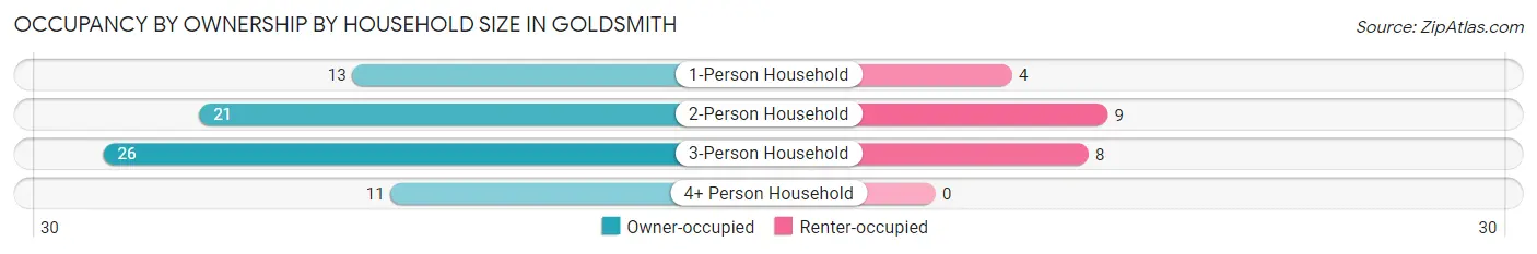 Occupancy by Ownership by Household Size in Goldsmith