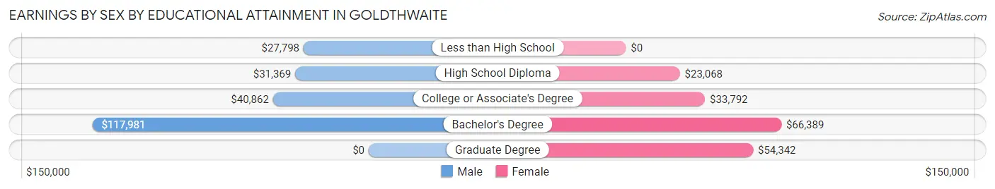 Earnings by Sex by Educational Attainment in Goldthwaite