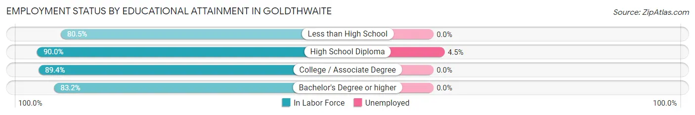 Employment Status by Educational Attainment in Goldthwaite