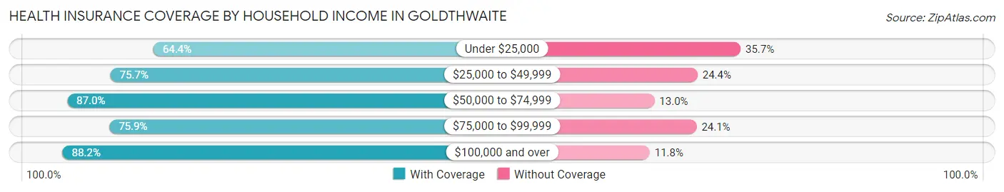 Health Insurance Coverage by Household Income in Goldthwaite