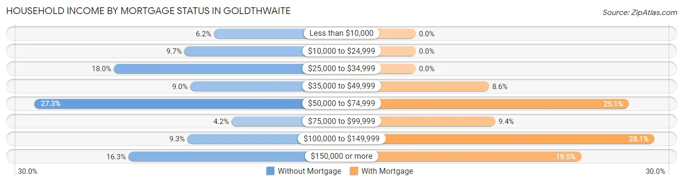 Household Income by Mortgage Status in Goldthwaite