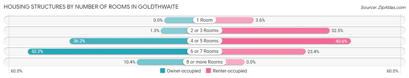 Housing Structures by Number of Rooms in Goldthwaite