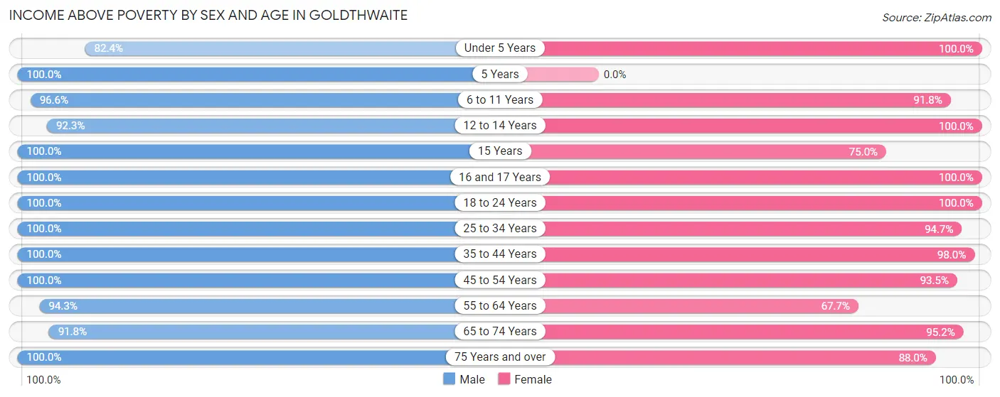 Income Above Poverty by Sex and Age in Goldthwaite