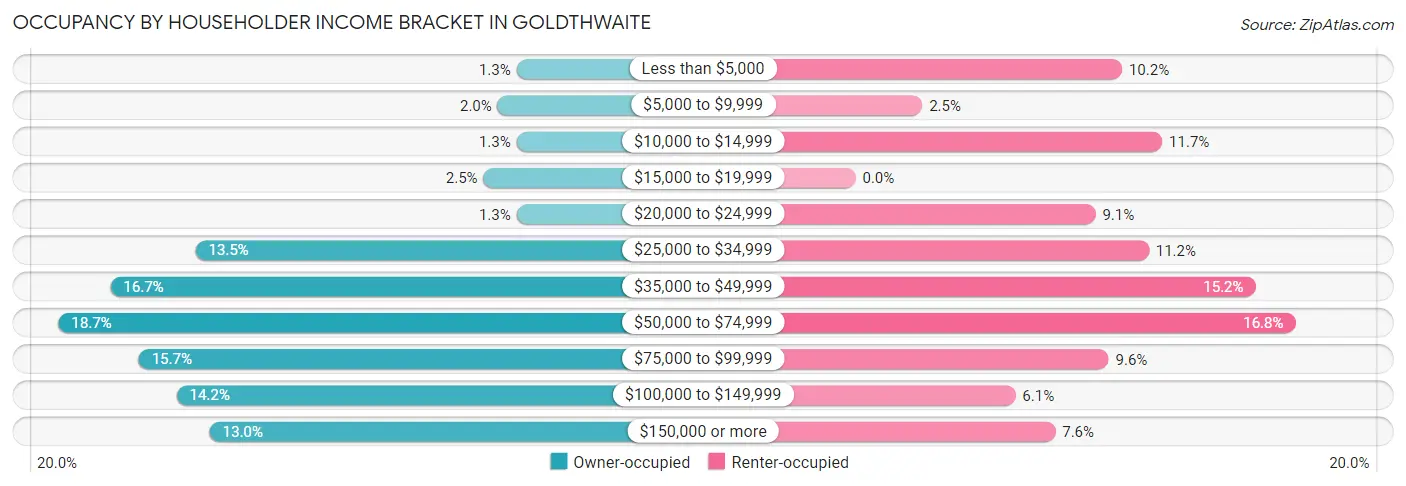 Occupancy by Householder Income Bracket in Goldthwaite