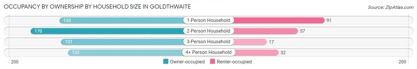 Occupancy by Ownership by Household Size in Goldthwaite