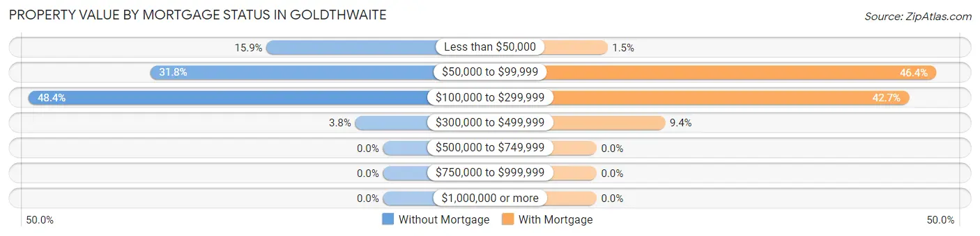 Property Value by Mortgage Status in Goldthwaite
