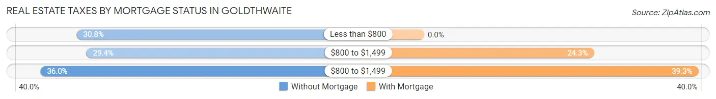 Real Estate Taxes by Mortgage Status in Goldthwaite
