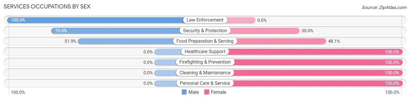 Services Occupations by Sex in Goldthwaite