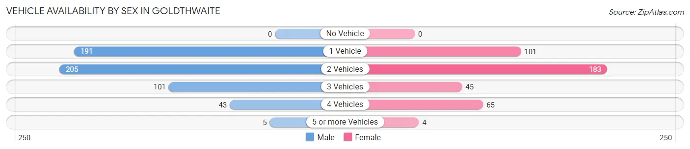 Vehicle Availability by Sex in Goldthwaite