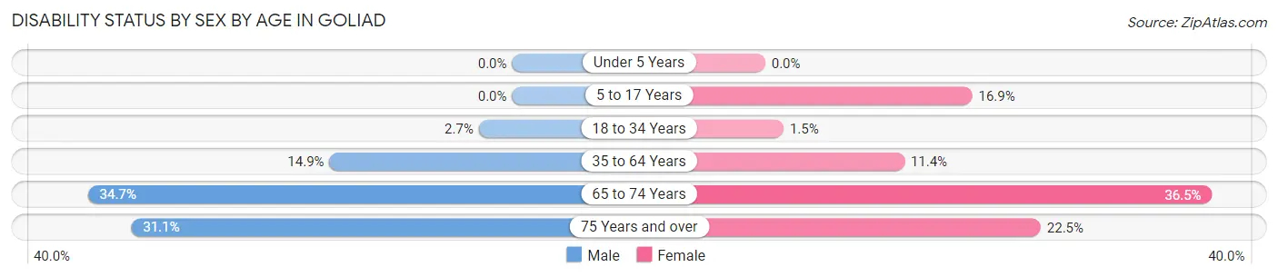 Disability Status by Sex by Age in Goliad