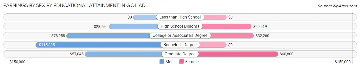 Earnings by Sex by Educational Attainment in Goliad