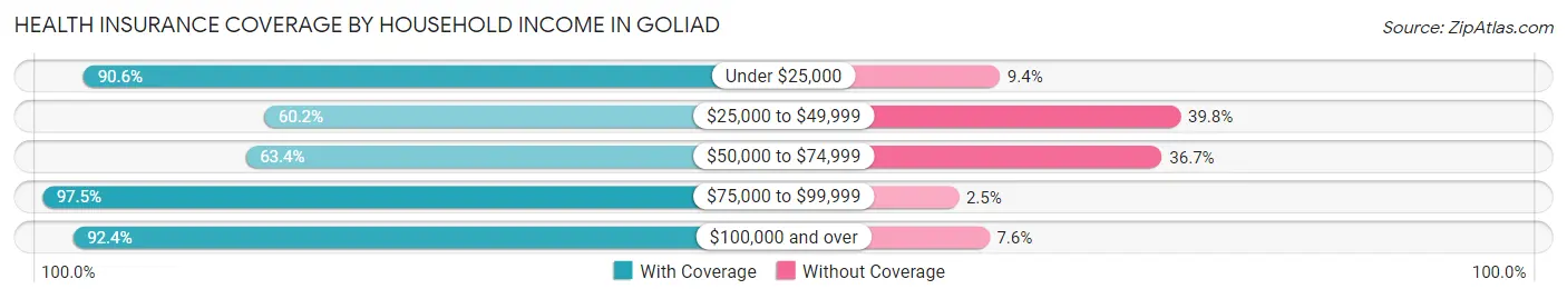Health Insurance Coverage by Household Income in Goliad