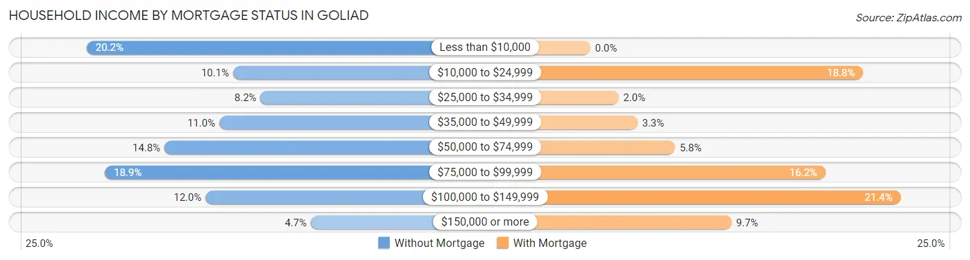Household Income by Mortgage Status in Goliad