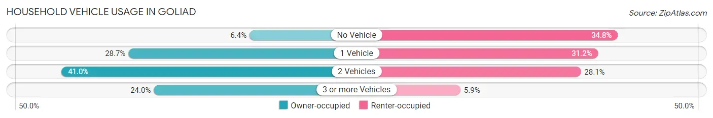 Household Vehicle Usage in Goliad