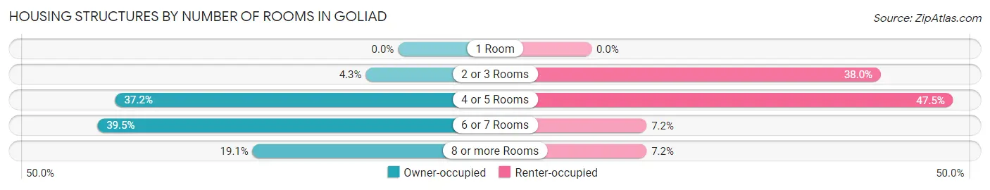 Housing Structures by Number of Rooms in Goliad
