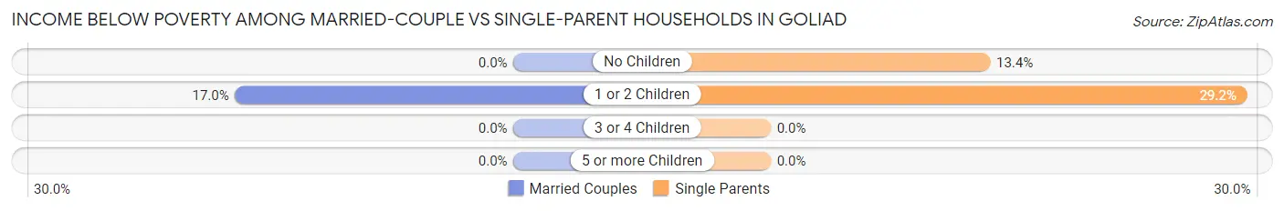 Income Below Poverty Among Married-Couple vs Single-Parent Households in Goliad
