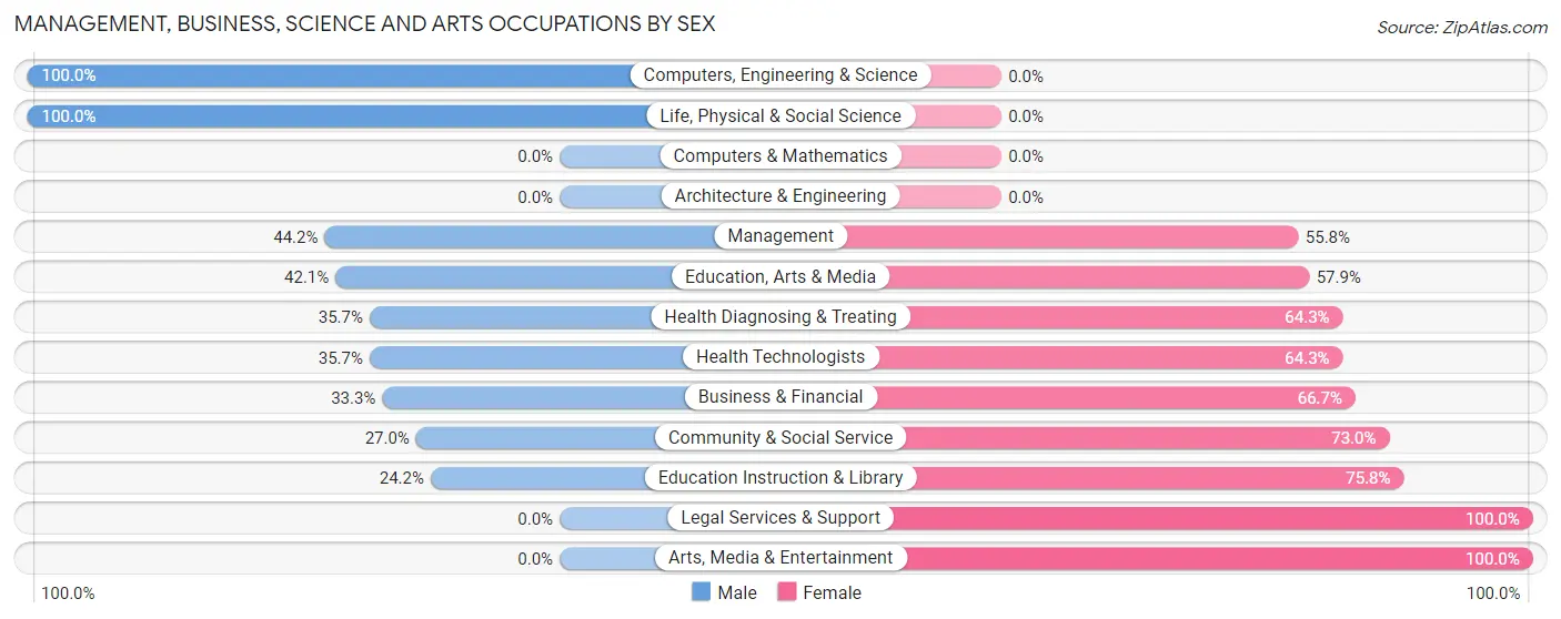 Management, Business, Science and Arts Occupations by Sex in Goliad