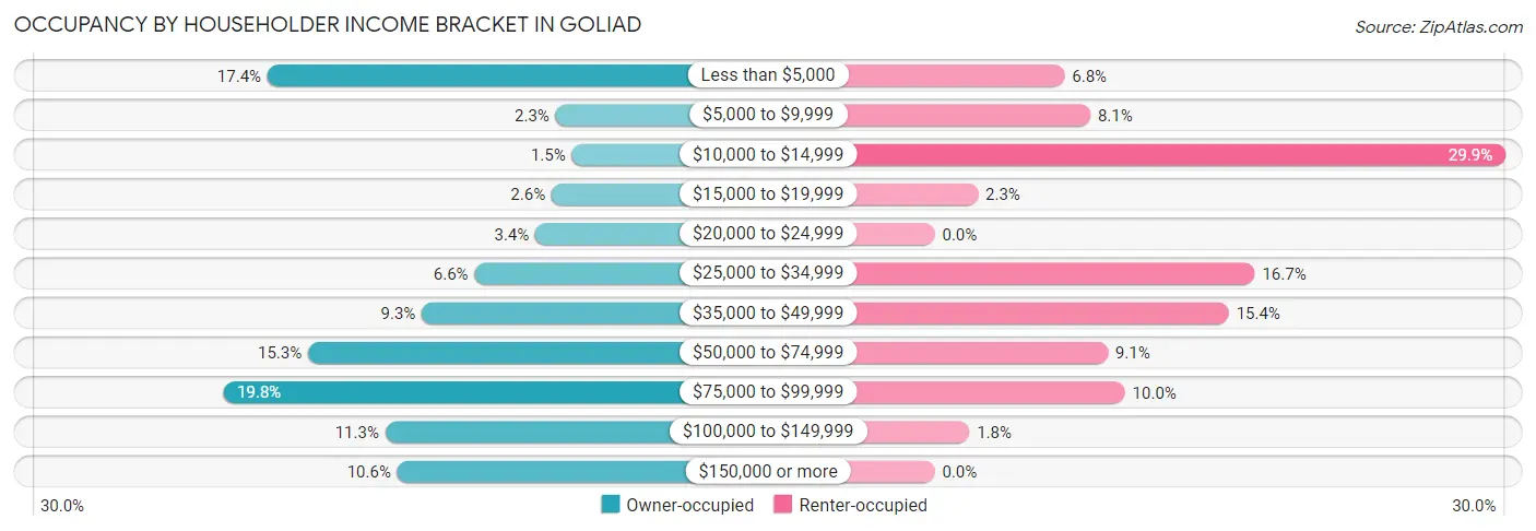 Occupancy by Householder Income Bracket in Goliad