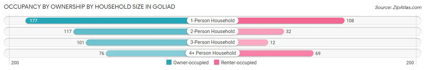 Occupancy by Ownership by Household Size in Goliad