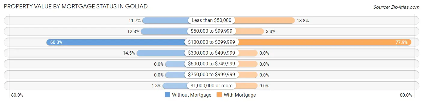 Property Value by Mortgage Status in Goliad