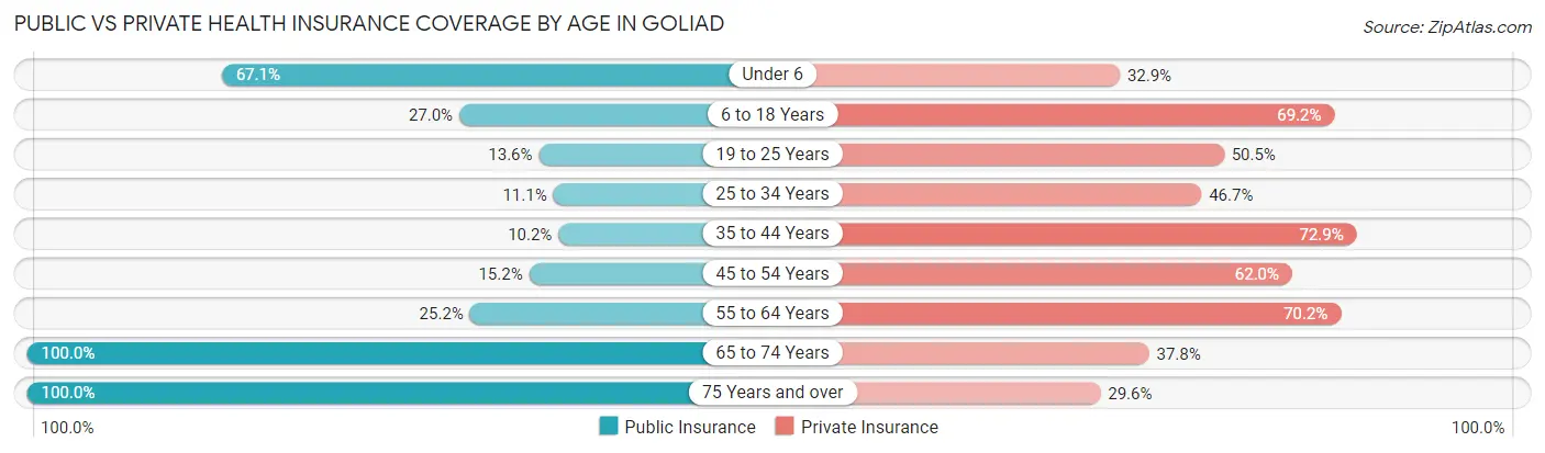 Public vs Private Health Insurance Coverage by Age in Goliad