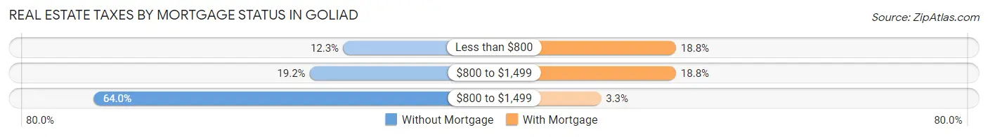 Real Estate Taxes by Mortgage Status in Goliad