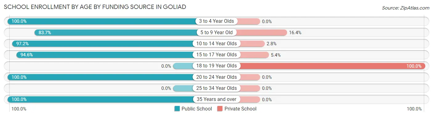 School Enrollment by Age by Funding Source in Goliad