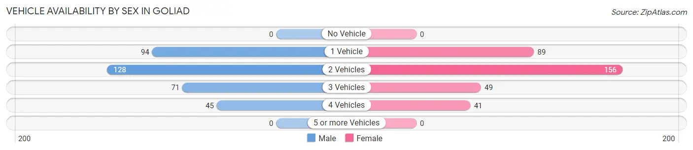 Vehicle Availability by Sex in Goliad