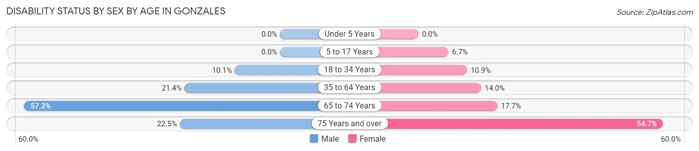 Disability Status by Sex by Age in Gonzales