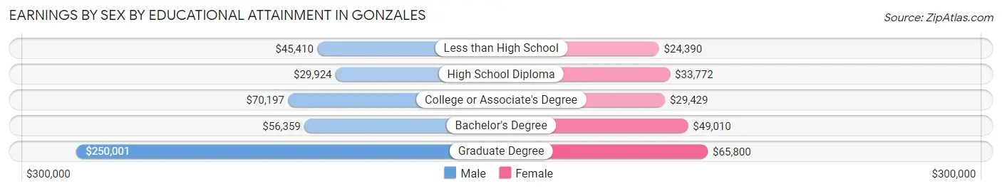 Earnings by Sex by Educational Attainment in Gonzales