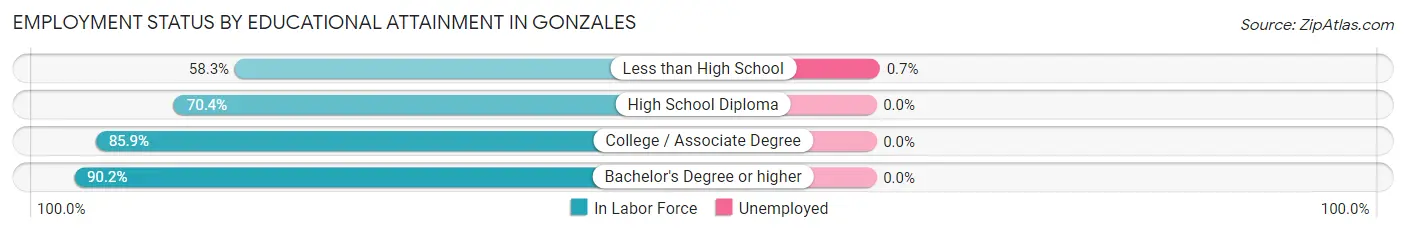 Employment Status by Educational Attainment in Gonzales