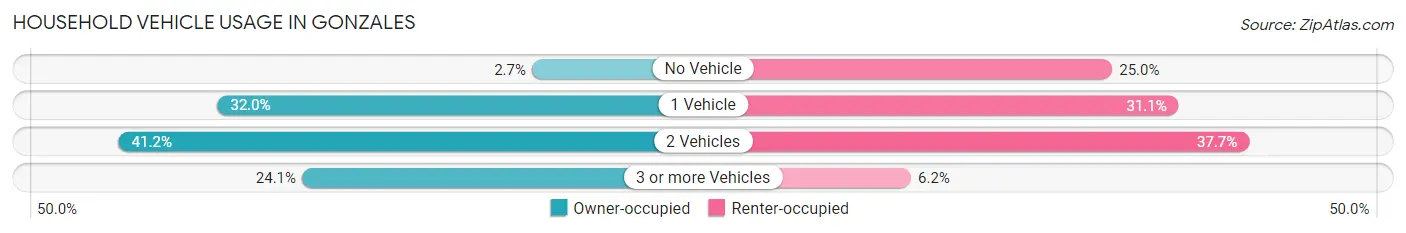 Household Vehicle Usage in Gonzales
