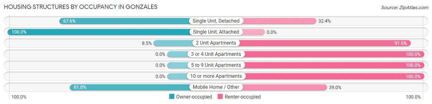 Housing Structures by Occupancy in Gonzales