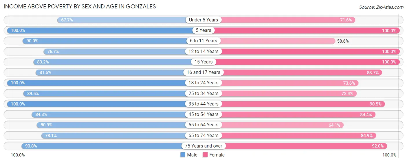 Income Above Poverty by Sex and Age in Gonzales