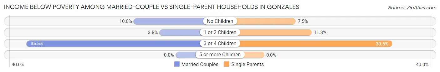 Income Below Poverty Among Married-Couple vs Single-Parent Households in Gonzales