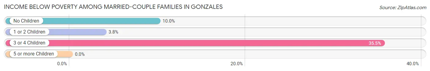 Income Below Poverty Among Married-Couple Families in Gonzales