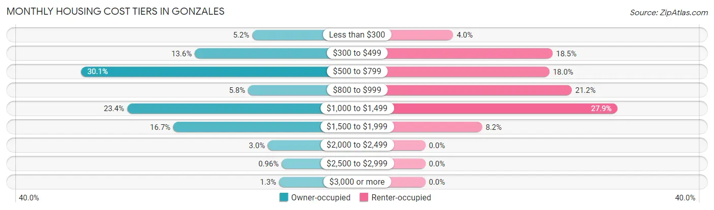 Monthly Housing Cost Tiers in Gonzales