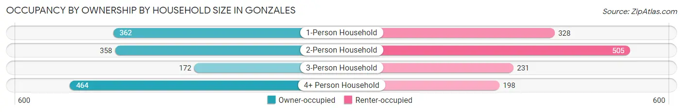 Occupancy by Ownership by Household Size in Gonzales