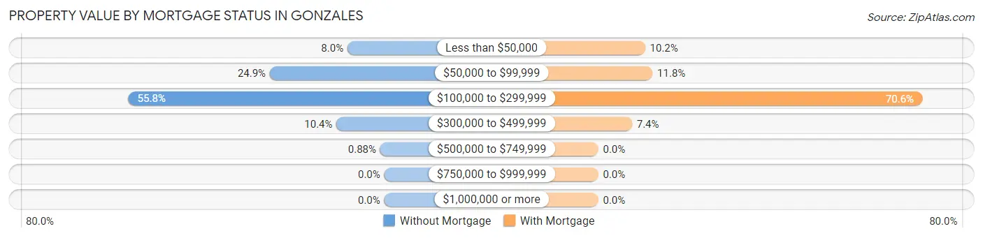 Property Value by Mortgage Status in Gonzales