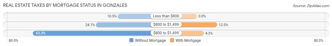Real Estate Taxes by Mortgage Status in Gonzales