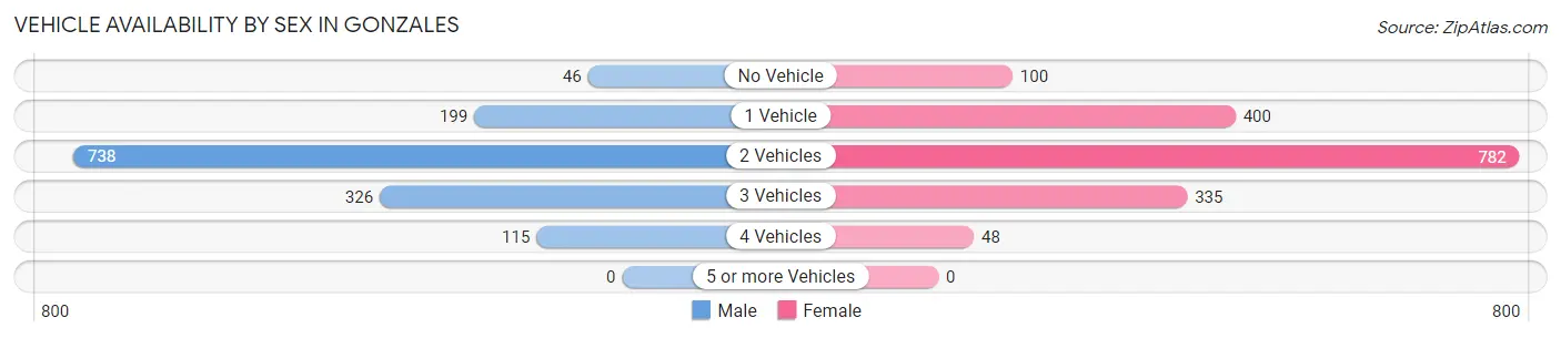 Vehicle Availability by Sex in Gonzales