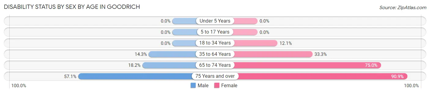 Disability Status by Sex by Age in Goodrich