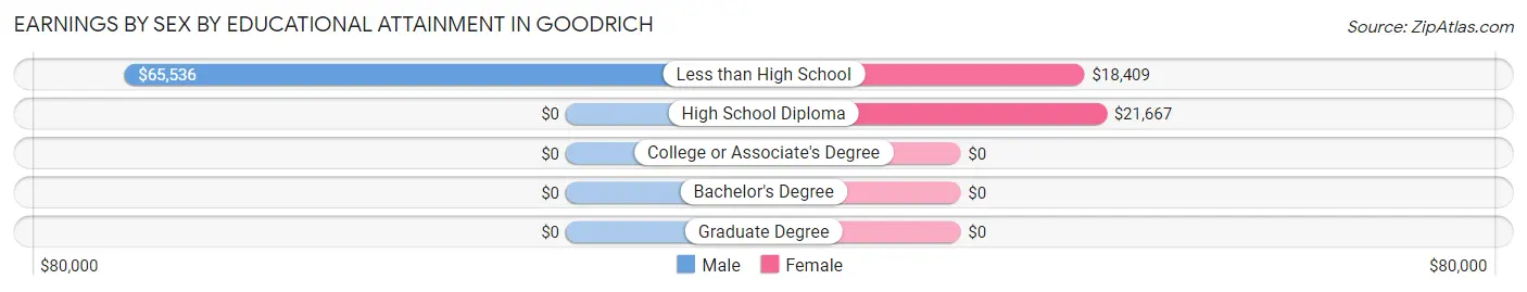 Earnings by Sex by Educational Attainment in Goodrich