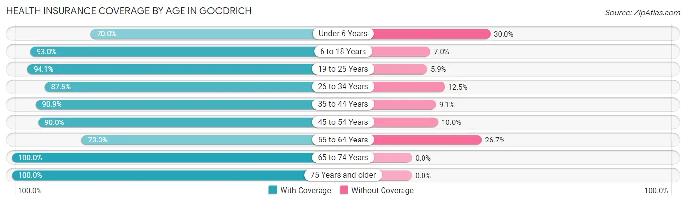 Health Insurance Coverage by Age in Goodrich