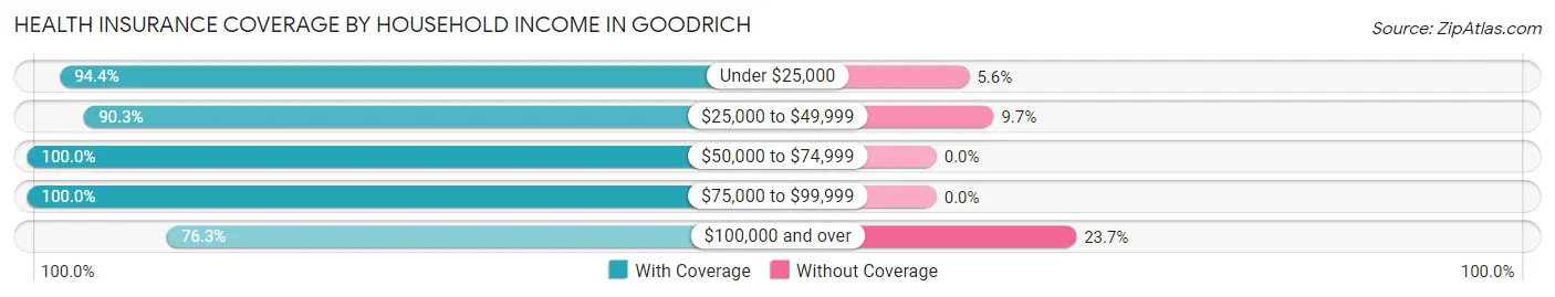 Health Insurance Coverage by Household Income in Goodrich